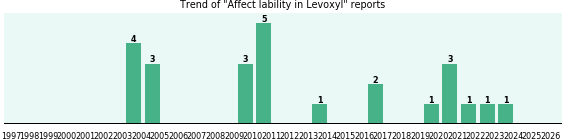 Could Levoxyl cause Affect lability? Could Levoxyl cause Affect lability?